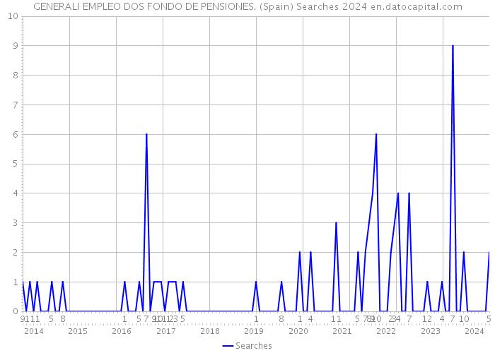GENERALI EMPLEO DOS FONDO DE PENSIONES. (Spain) Searches 2024 
