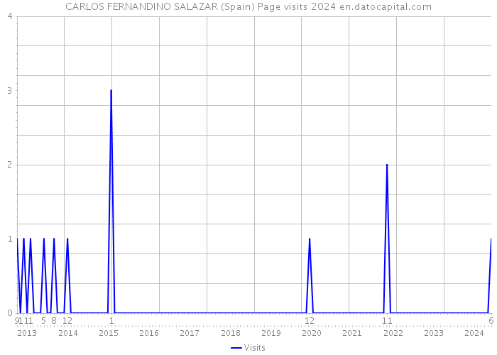 CARLOS FERNANDINO SALAZAR (Spain) Page visits 2024 