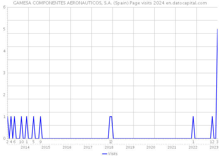 GAMESA COMPONENTES AERONAUTICOS, S.A. (Spain) Page visits 2024 