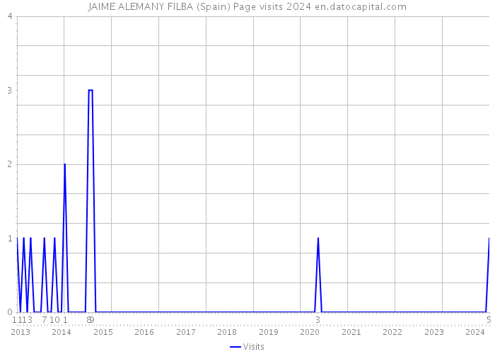 JAIME ALEMANY FILBA (Spain) Page visits 2024 
