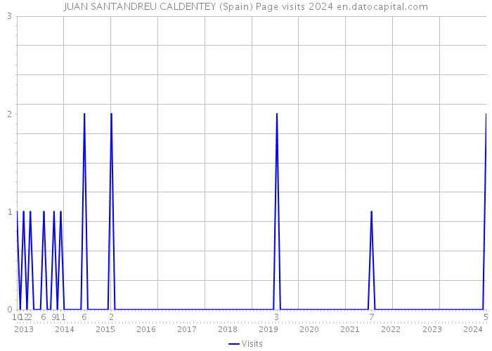 JUAN SANTANDREU CALDENTEY (Spain) Page visits 2024 