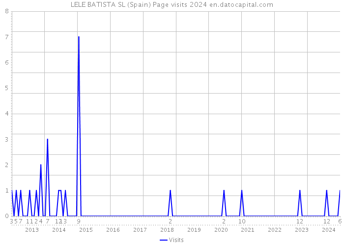 LELE BATISTA SL (Spain) Page visits 2024 