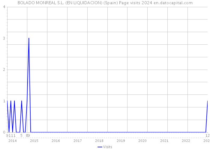 BOLADO MONREAL S.L. (EN LIQUIDACION) (Spain) Page visits 2024 