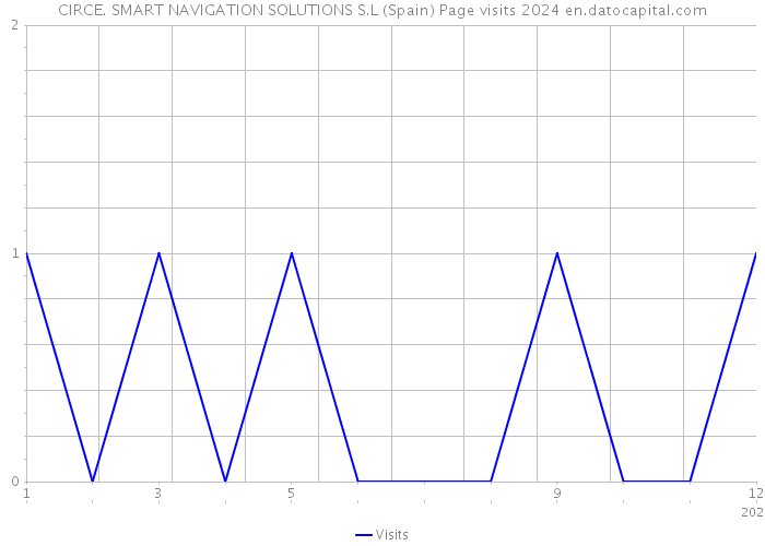 CIRCE. SMART NAVIGATION SOLUTIONS S.L (Spain) Page visits 2024 