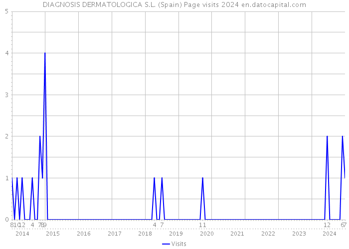 DIAGNOSIS DERMATOLOGICA S.L. (Spain) Page visits 2024 