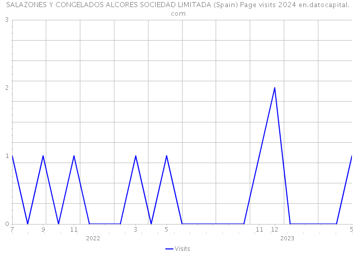 SALAZONES Y CONGELADOS ALCORES SOCIEDAD LIMITADA (Spain) Page visits 2024 