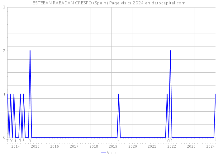 ESTEBAN RABADAN CRESPO (Spain) Page visits 2024 