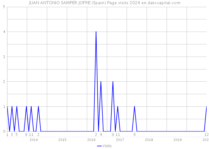 JUAN ANTONIO SAMPER JOFRE (Spain) Page visits 2024 