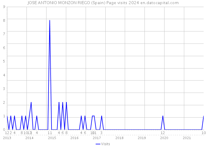 JOSE ANTONIO MONZON RIEGO (Spain) Page visits 2024 