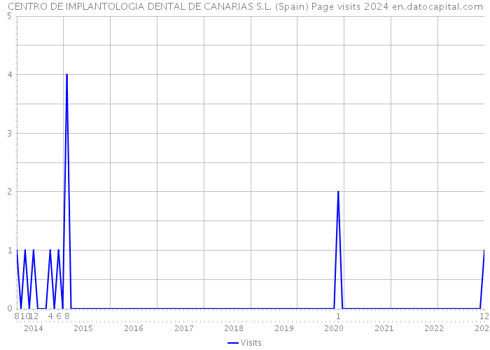 CENTRO DE IMPLANTOLOGIA DENTAL DE CANARIAS S.L. (Spain) Page visits 2024 