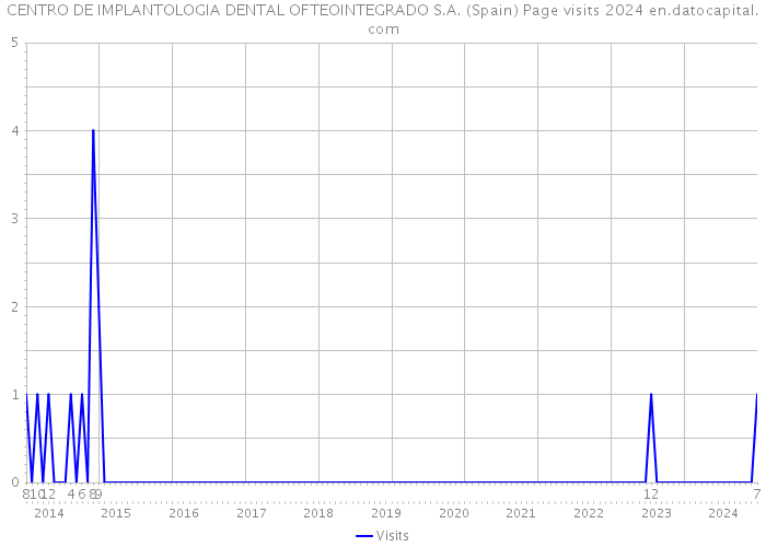 CENTRO DE IMPLANTOLOGIA DENTAL OFTEOINTEGRADO S.A. (Spain) Page visits 2024 