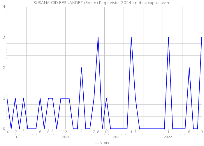 SUSANA CID FERNANDEZ (Spain) Page visits 2024 