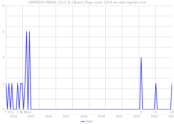 LIMPIEZAS REINA 2013 SL (Spain) Page visits 2024 