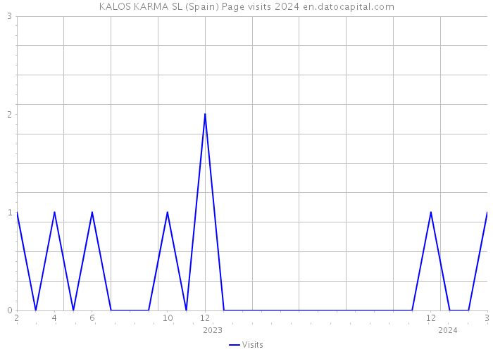 KALOS KARMA SL (Spain) Page visits 2024 