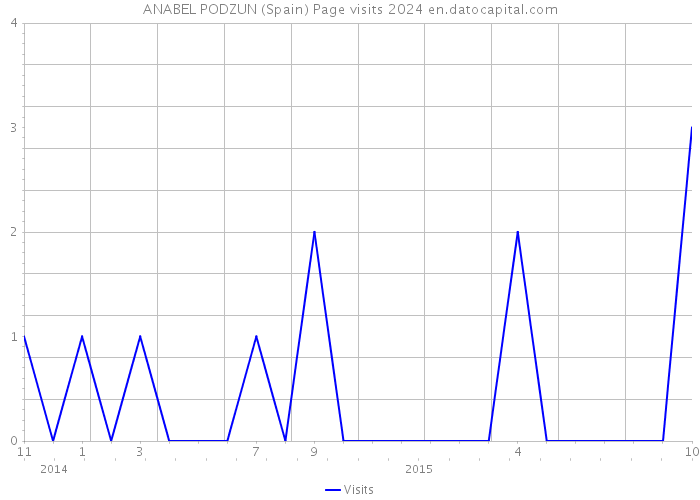 ANABEL PODZUN (Spain) Page visits 2024 
