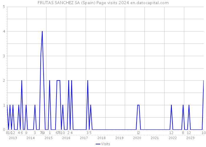 FRUTAS SANCHEZ SA (Spain) Page visits 2024 