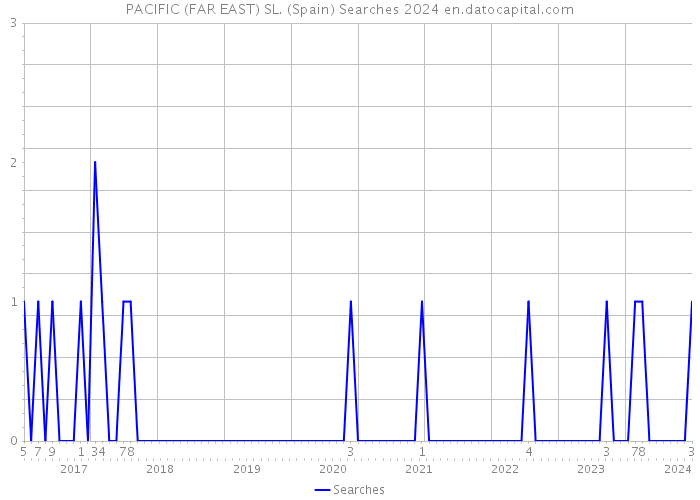 PACIFIC (FAR EAST) SL. (Spain) Searches 2024 
