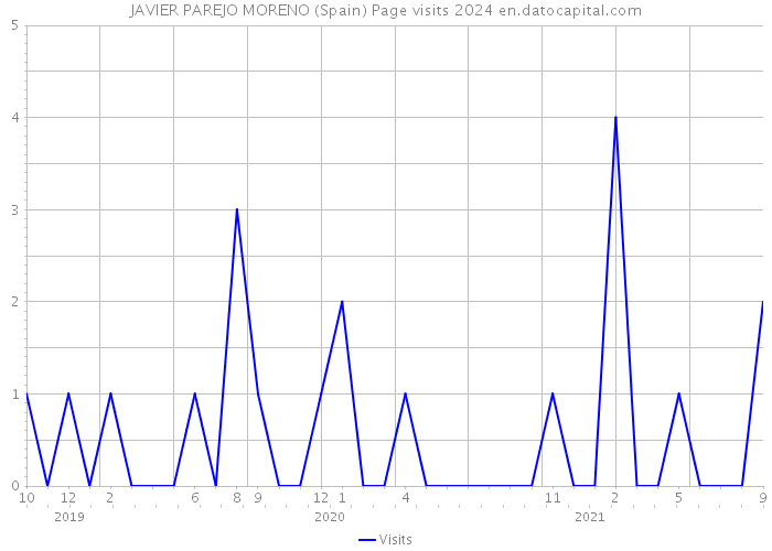JAVIER PAREJO MORENO (Spain) Page visits 2024 