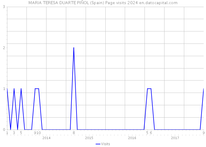 MARIA TERESA DUARTE PIÑOL (Spain) Page visits 2024 