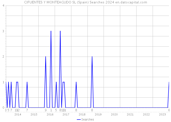 CIFUENTES Y MONTEAGUDO SL (Spain) Searches 2024 