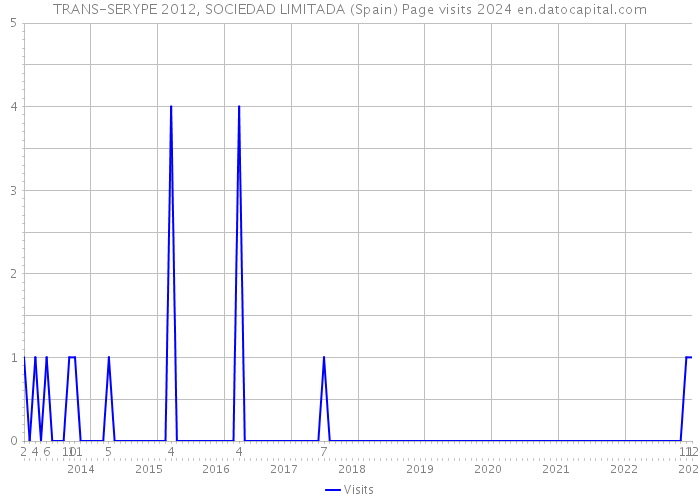 TRANS-SERYPE 2012, SOCIEDAD LIMITADA (Spain) Page visits 2024 