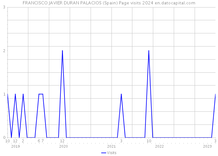 FRANCISCO JAVIER DURAN PALACIOS (Spain) Page visits 2024 