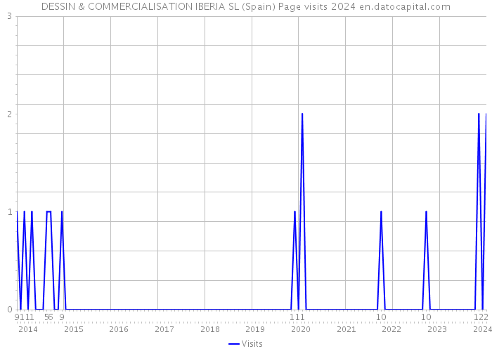 DESSIN & COMMERCIALISATION IBERIA SL (Spain) Page visits 2024 