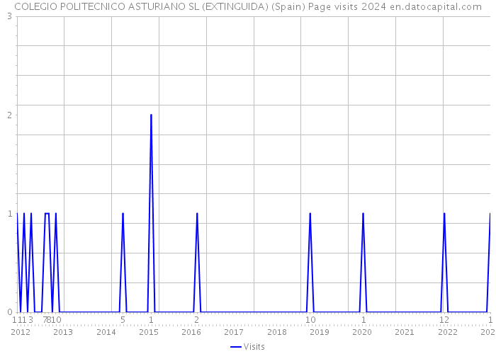 COLEGIO POLITECNICO ASTURIANO SL (EXTINGUIDA) (Spain) Page visits 2024 