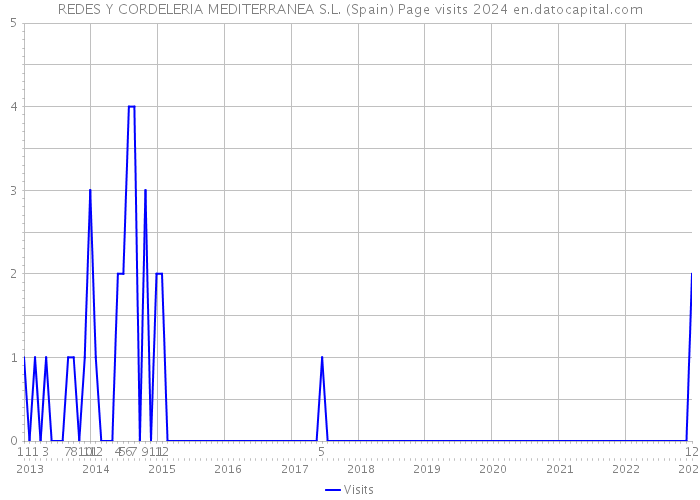REDES Y CORDELERIA MEDITERRANEA S.L. (Spain) Page visits 2024 