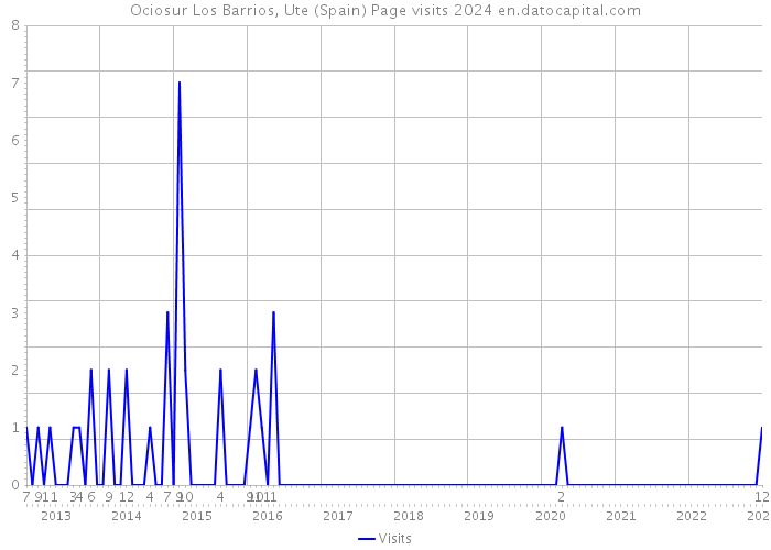 Ociosur Los Barrios, Ute (Spain) Page visits 2024 