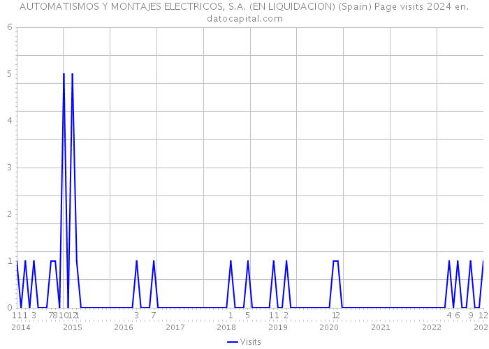 AUTOMATISMOS Y MONTAJES ELECTRICOS, S.A. (EN LIQUIDACION) (Spain) Page visits 2024 