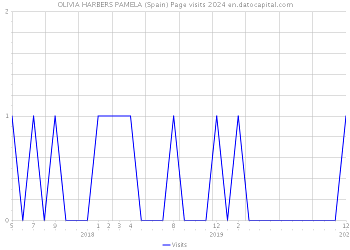 OLIVIA HARBERS PAMELA (Spain) Page visits 2024 