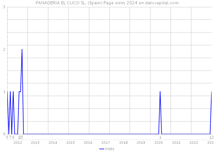 PANADERIA EL CUCO SL. (Spain) Page visits 2024 