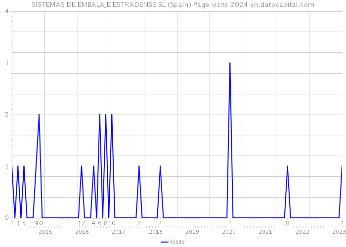 SISTEMAS DE EMBALAJE ESTRADENSE SL (Spain) Page visits 2024 