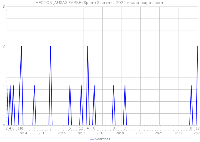HECTOR JAUSAS FARRE (Spain) Searches 2024 