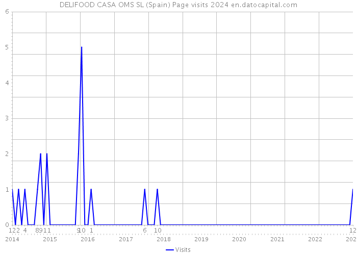 DELIFOOD CASA OMS SL (Spain) Page visits 2024 