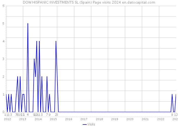 DOW HISPANIC INVESTMENTS SL (Spain) Page visits 2024 