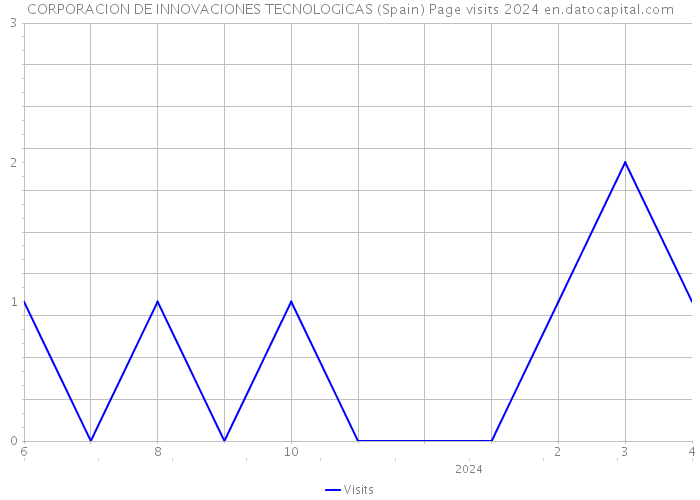 CORPORACION DE INNOVACIONES TECNOLOGICAS (Spain) Page visits 2024 