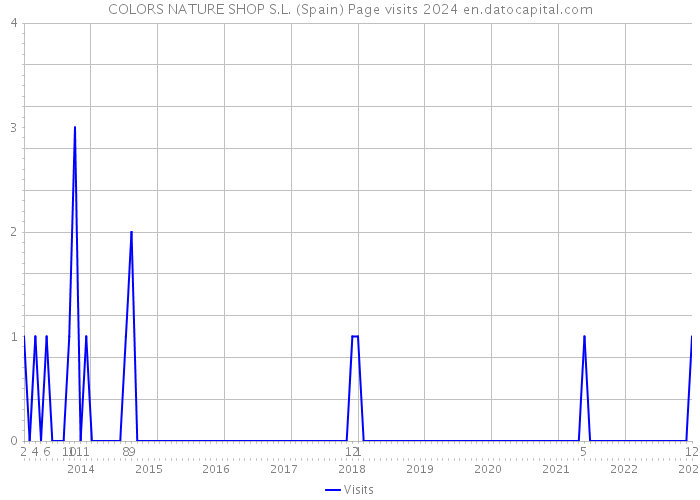 COLORS NATURE SHOP S.L. (Spain) Page visits 2024 
