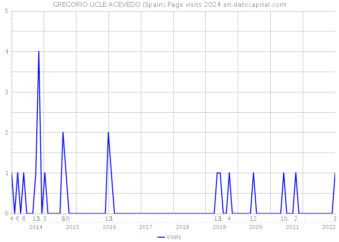 GREGORIO UCLE ACEVEDO (Spain) Page visits 2024 