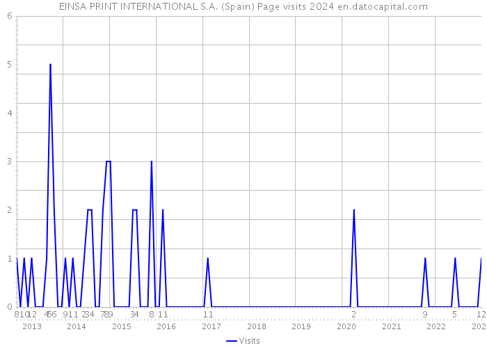 EINSA PRINT INTERNATIONAL S.A. (Spain) Page visits 2024 