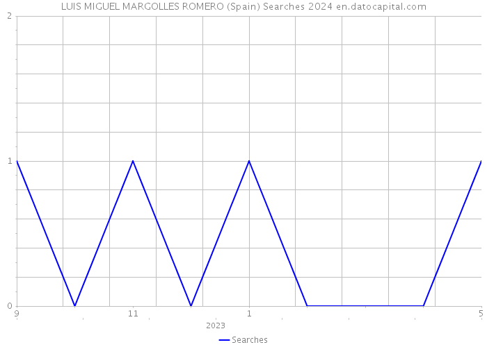 LUIS MIGUEL MARGOLLES ROMERO (Spain) Searches 2024 