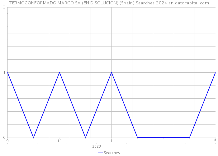 TERMOCONFORMADO MARGO SA (EN DISOLUCION) (Spain) Searches 2024 
