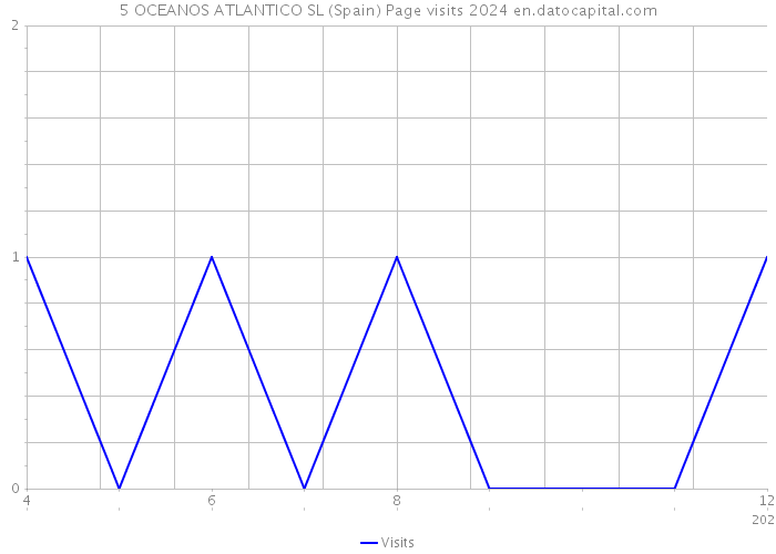 5 OCEANOS ATLANTICO SL (Spain) Page visits 2024 