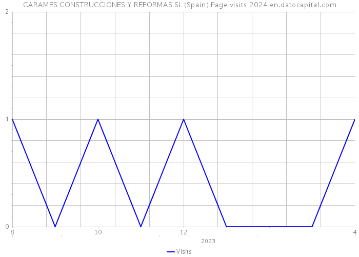 CARAMES CONSTRUCCIONES Y REFORMAS SL (Spain) Page visits 2024 