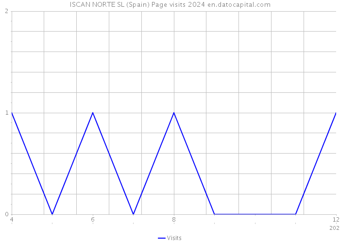 ISCAN NORTE SL (Spain) Page visits 2024 