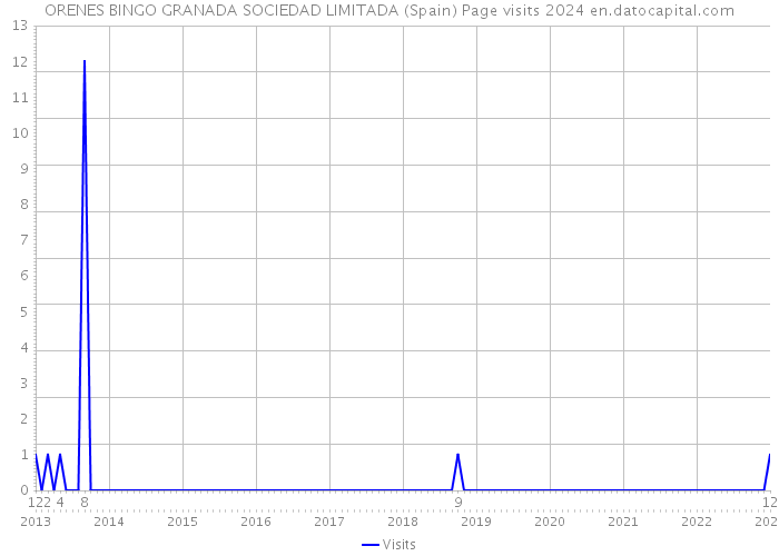 ORENES BINGO GRANADA SOCIEDAD LIMITADA (Spain) Page visits 2024 