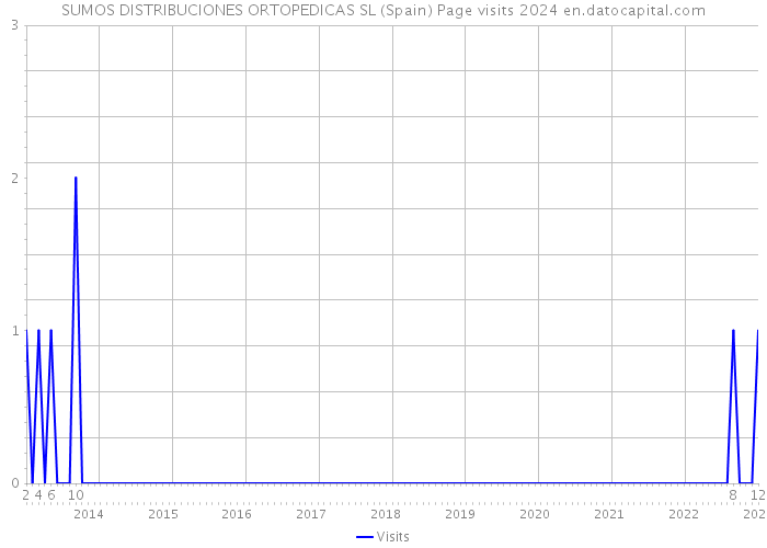 SUMOS DISTRIBUCIONES ORTOPEDICAS SL (Spain) Page visits 2024 