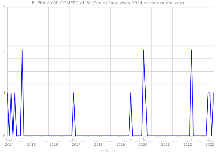 FUENMAYOR COMERCIAL SL (Spain) Page visits 2024 