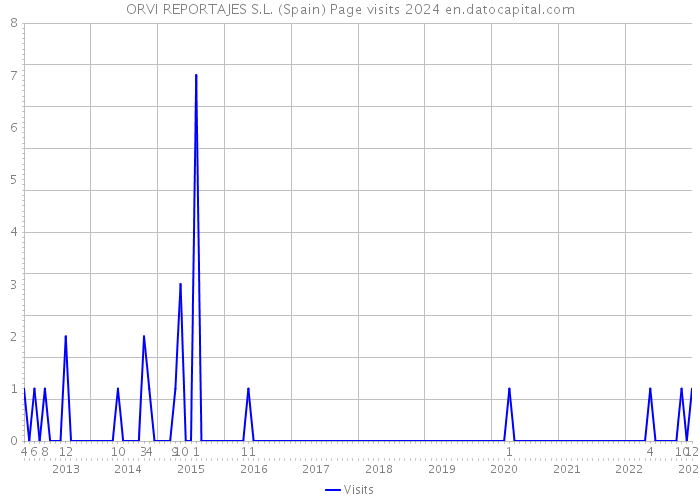 ORVI REPORTAJES S.L. (Spain) Page visits 2024 